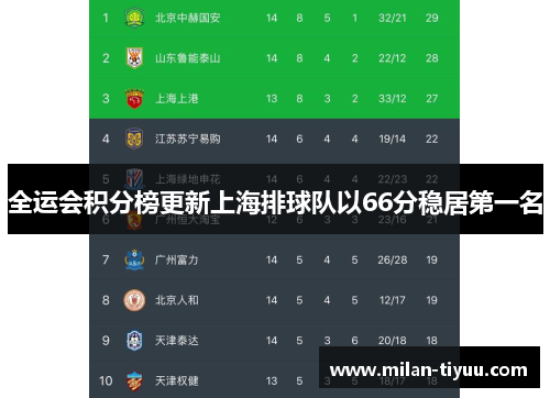 全运会积分榜更新上海排球队以66分稳居第一名